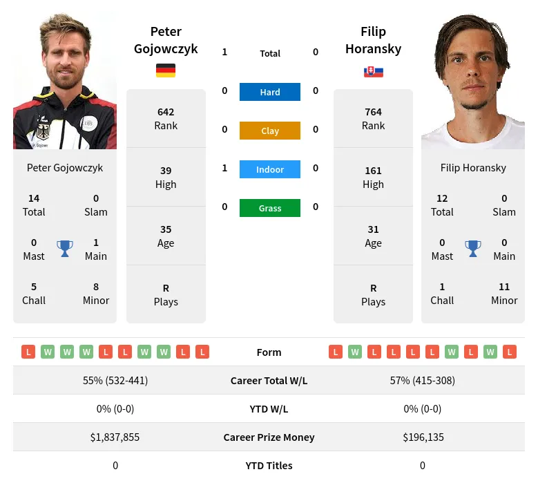 Horansky Gojowczyk H2h Summary Stats 18th April 2024