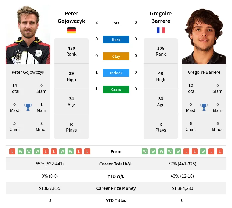 Barrere Gojowczyk H2h Summary Stats 23rd April 2024