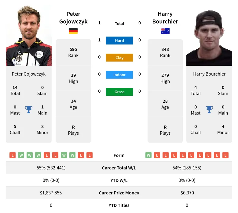Gojowczyk Bourchier H2h Summary Stats 20th April 2024