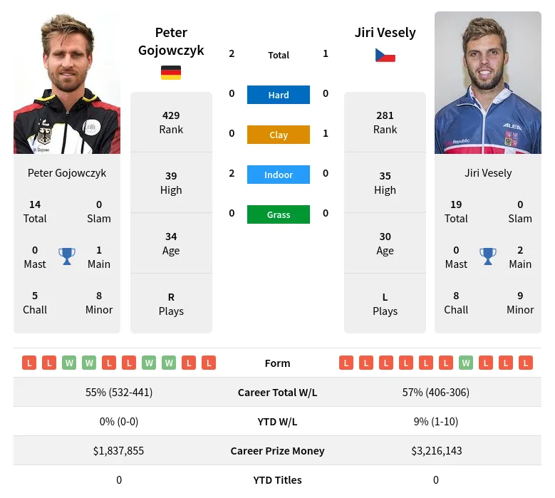 Gojowczyk Vesely H2h Summary Stats 18th April 2024