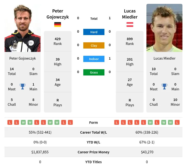 Gojowczyk Miedler H2h Summary Stats 29th March 2024