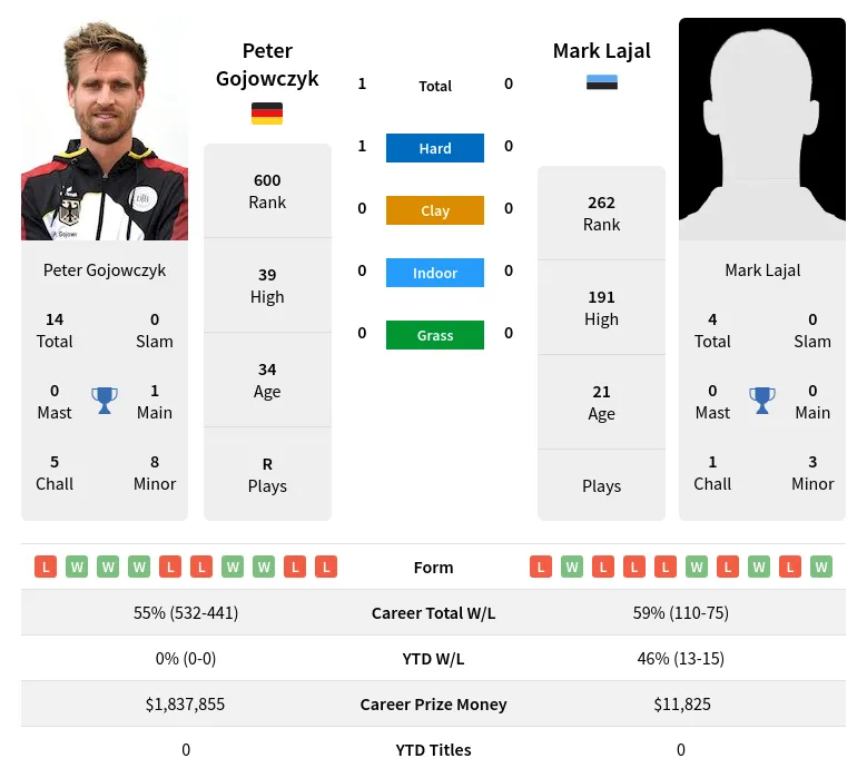 Gojowczyk Lajal H2h Summary Stats 18th June 2024