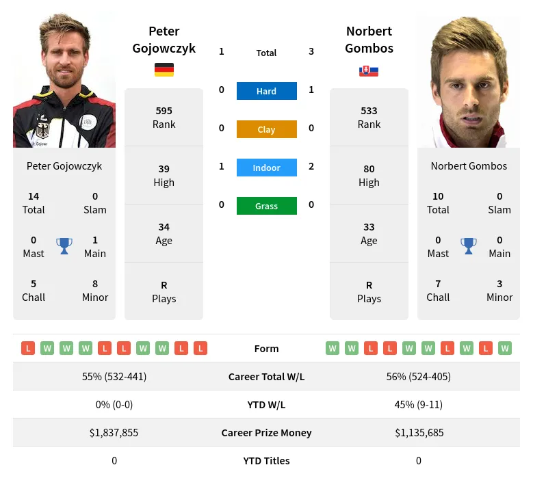 Gombos Gojowczyk H2h Summary Stats 28th March 2024
