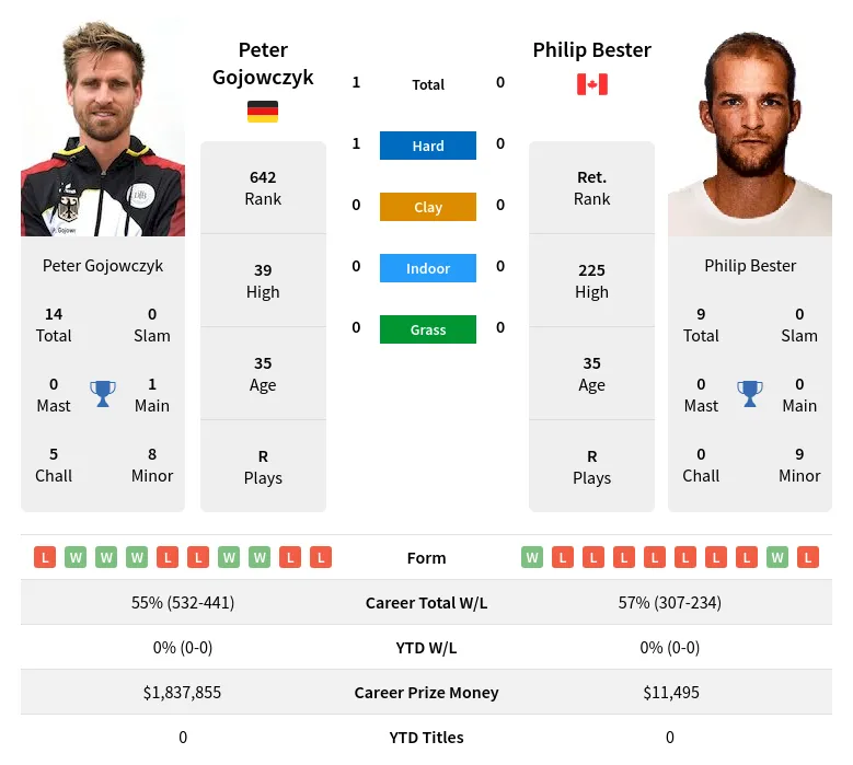 Gojowczyk Bester H2h Summary Stats 19th April 2024