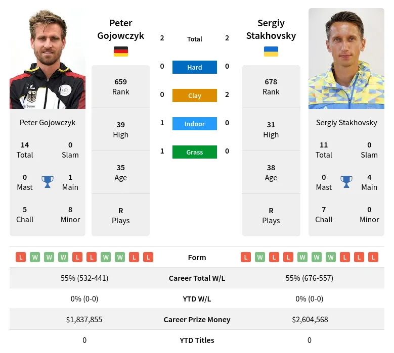 Gojowczyk Stakhovsky H2h Summary Stats 19th April 2024