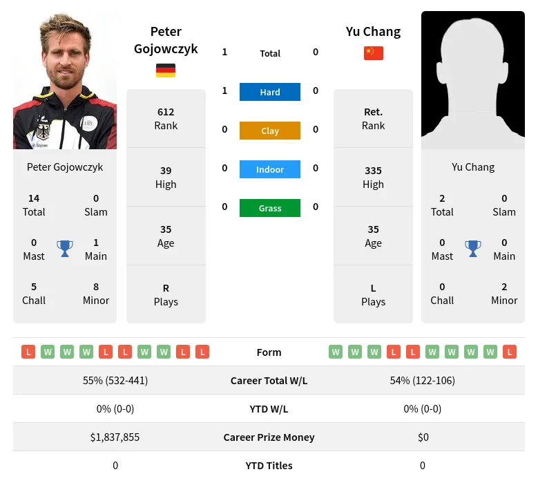 Gojowczyk Chang H2h Summary Stats 17th April 2024