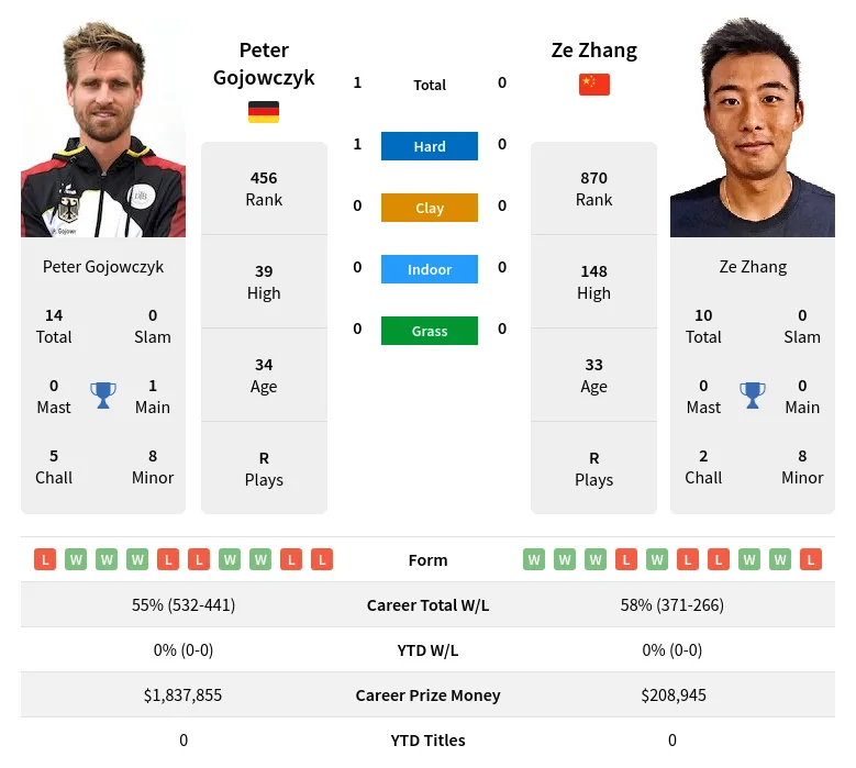Gojowczyk Zhang H2h Summary Stats 18th April 2024