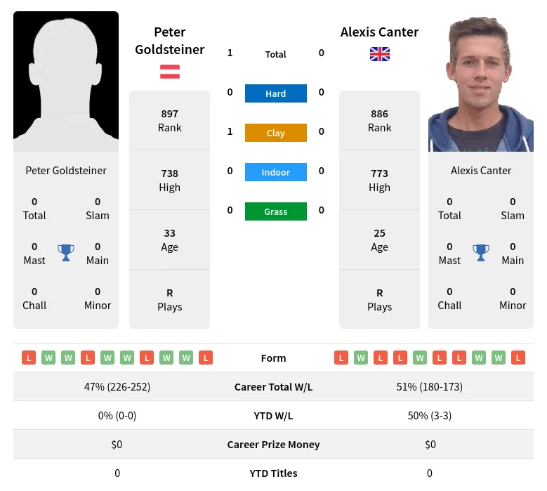 Goldsteiner Canter H2h Summary Stats 29th March 2024