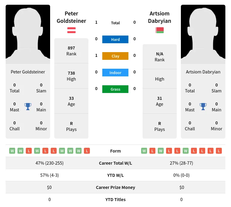 Goldsteiner Dabryian H2h Summary Stats 18th June 2024