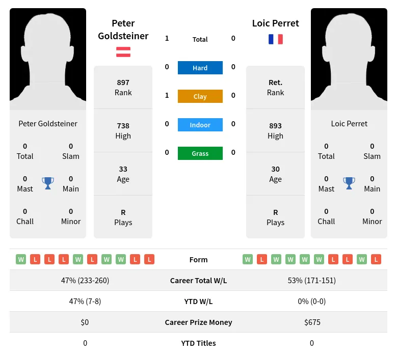 Goldsteiner Perret H2h Summary Stats 23rd April 2024