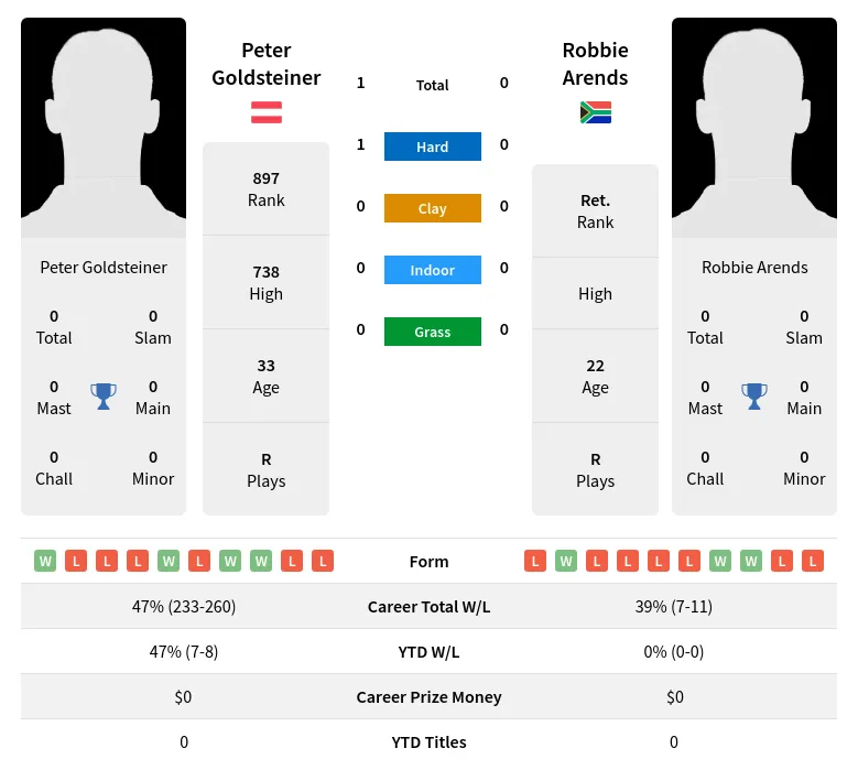 Goldsteiner Arends H2h Summary Stats 19th April 2024