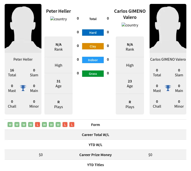 Heller Valero H2h Summary Stats 19th April 2024