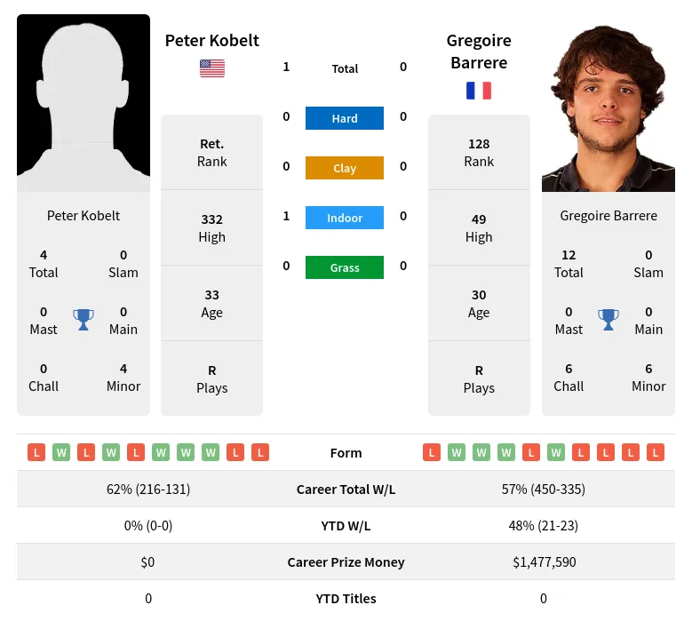 Kobelt Barrere H2h Summary Stats 19th April 2024