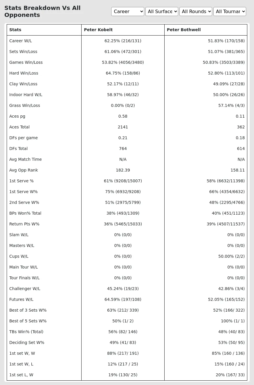 Peter Kobelt Peter Bothwell Prediction Stats 