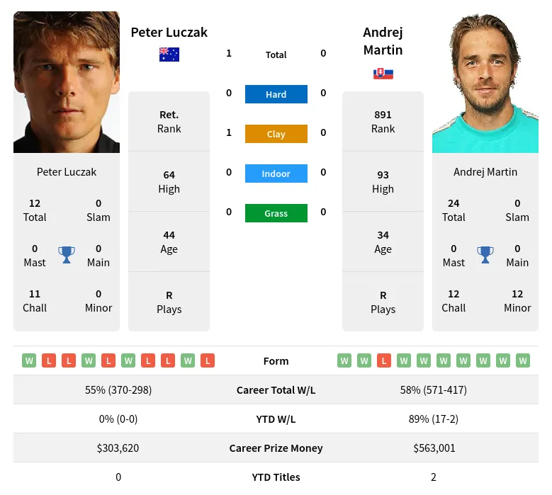 Luczak Martin H2h Summary Stats 23rd April 2024