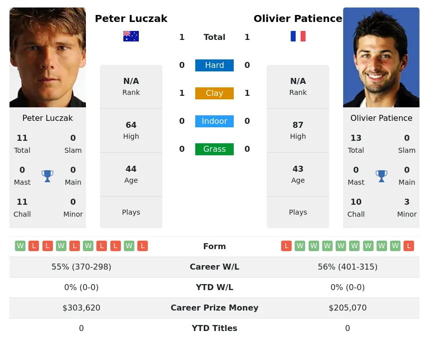 Luczak Patience H2h Summary Stats 27th June 2024