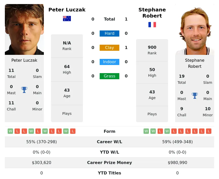 Luczak Robert H2h Summary Stats 19th April 2024