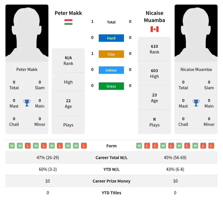 Makk Muamba H2h Summary Stats 18th April 2024