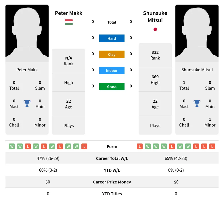 Makk Mitsui H2h Summary Stats 24th April 2024