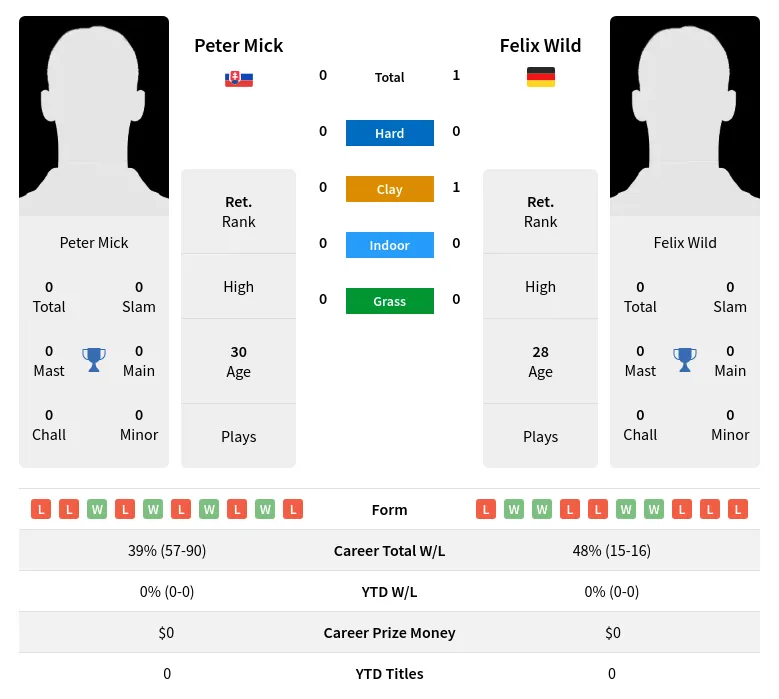 Wild Mick H2h Summary Stats 28th March 2024
