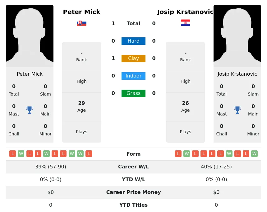 Mick Krstanovic H2h Summary Stats 22nd May 2024