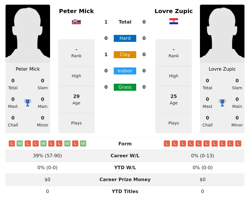 Mick Zupic H2h Summary Stats 30th June 2024