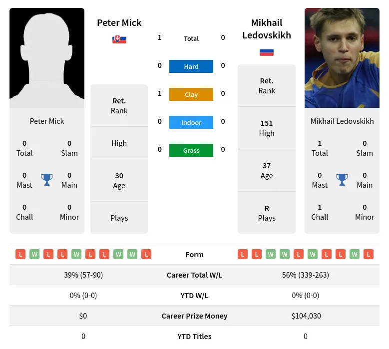 Mick Ledovskikh H2h Summary Stats 18th April 2024