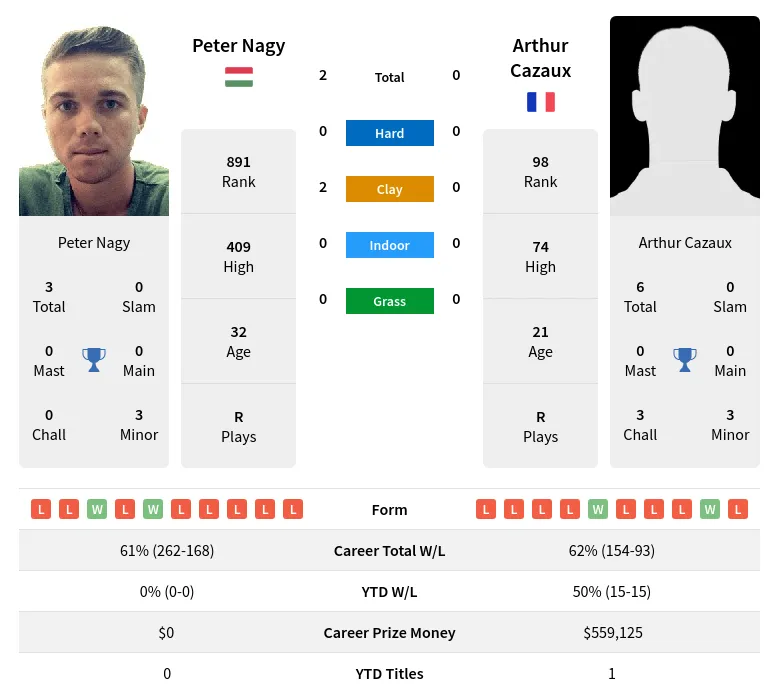 Nagy Cazaux H2h Summary Stats 23rd April 2024