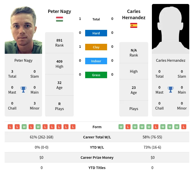 Hernandez Nagy H2h Summary Stats 23rd April 2024