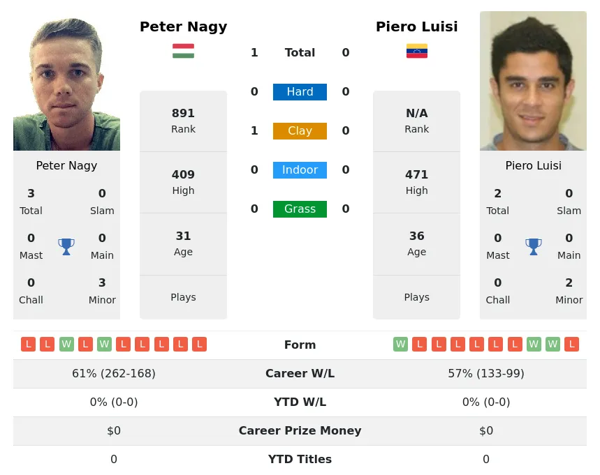 Luisi Nagy H2h Summary Stats 29th March 2024