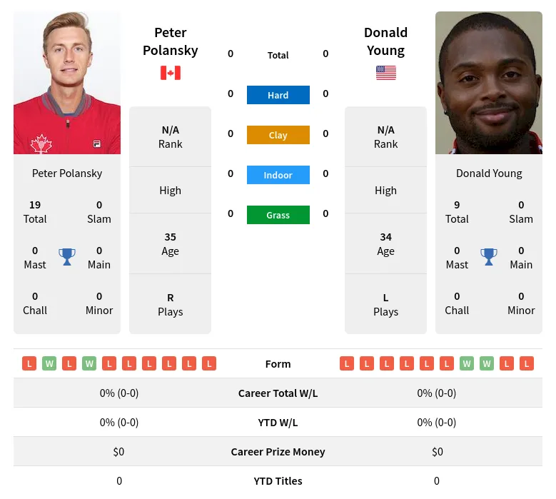 Young Polansky H2h Summary Stats 23rd April 2024