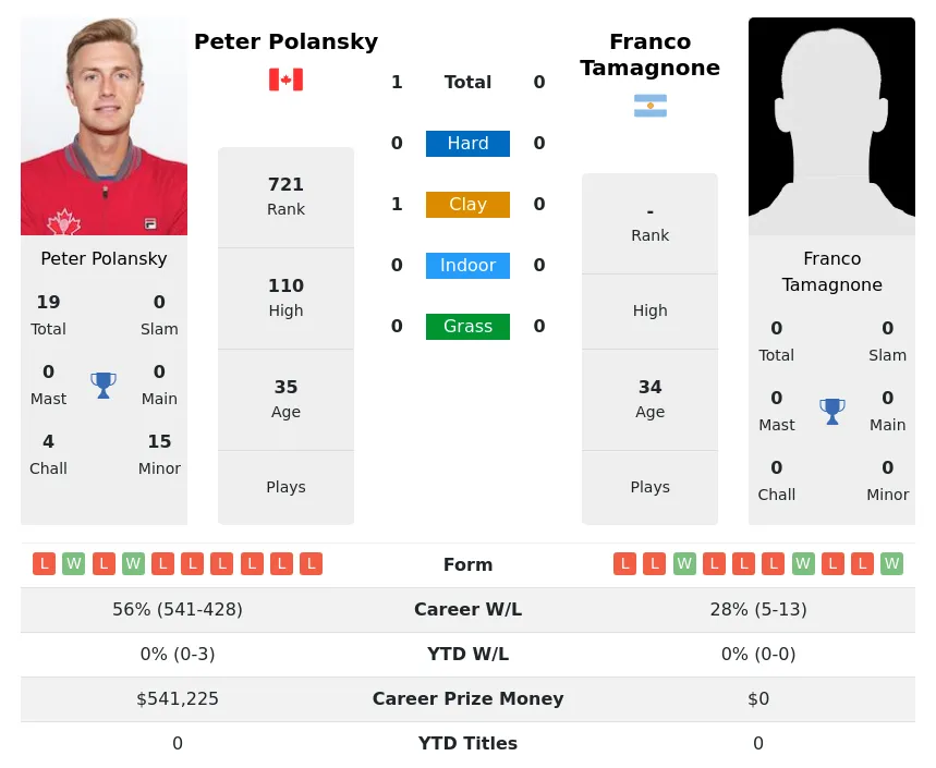 Tamagnone Polansky H2h Summary Stats 19th April 2024