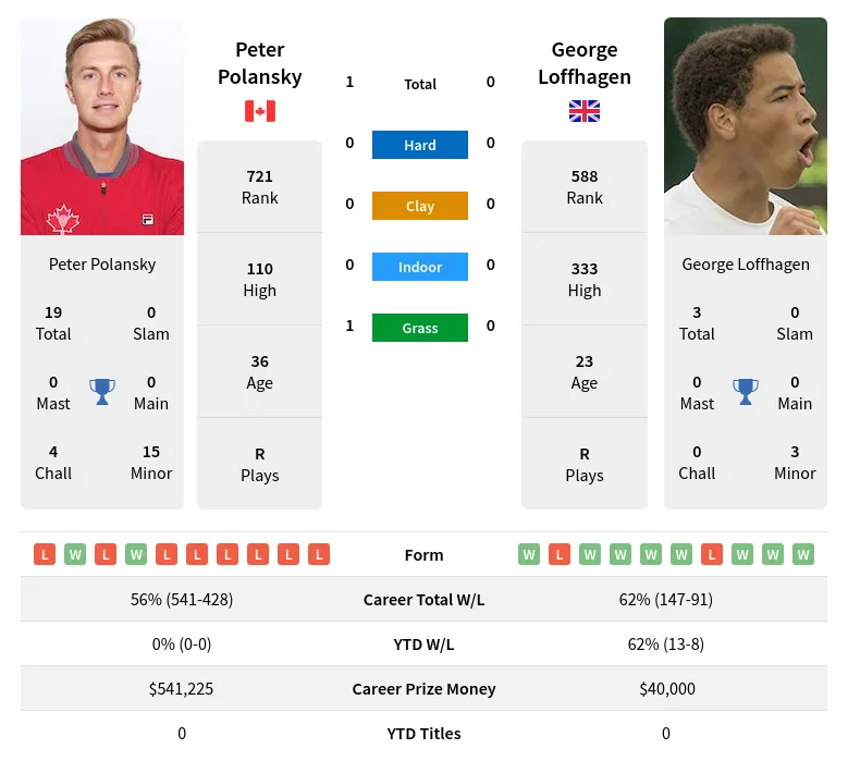 Polansky Loffhagen H2h Summary Stats 19th April 2024