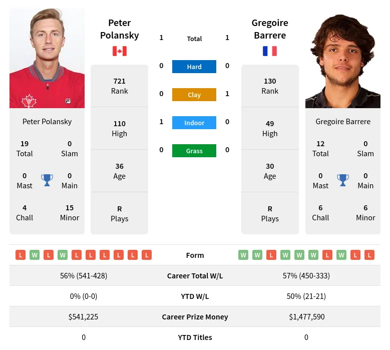 Polansky Barrere H2h Summary Stats 28th March 2024