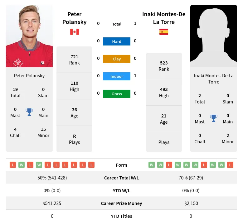 Polansky Torre H2h Summary Stats 28th March 2024