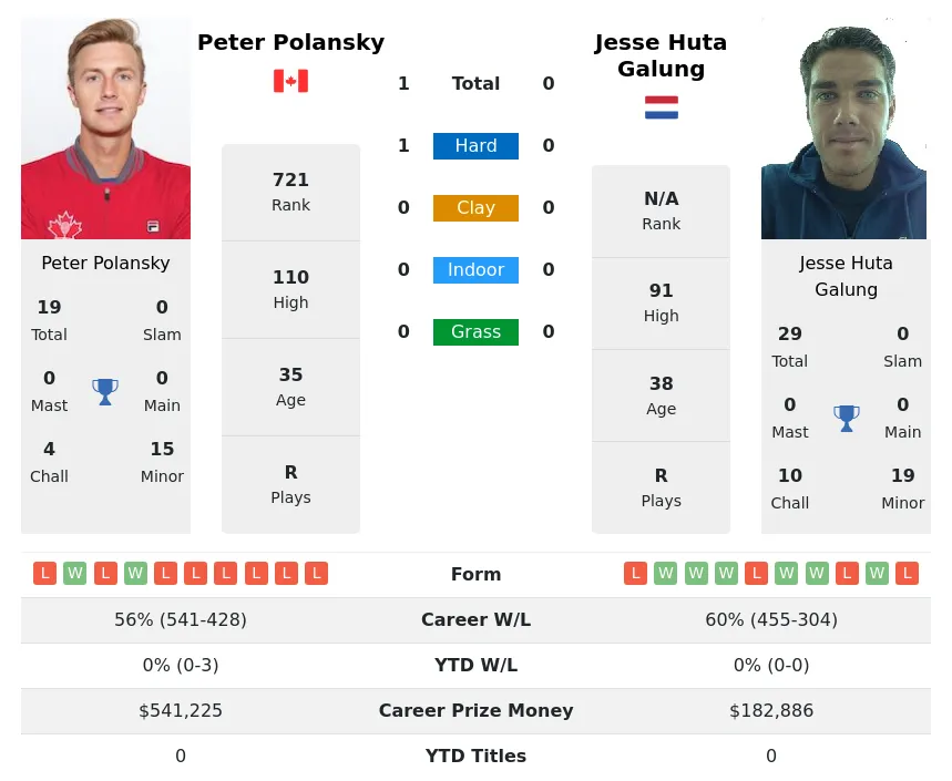 Polansky Galung H2h Summary Stats 19th April 2024