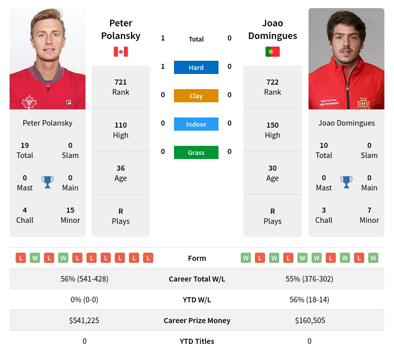 Polansky Domingues H2h Summary Stats 19th April 2024