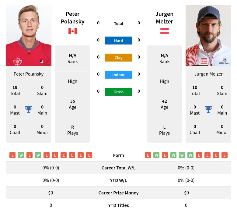 Polansky Melzer H2h Summary Stats 28th March 2024