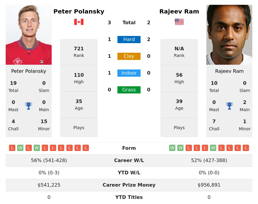 Ram Polansky H2h Summary Stats 23rd April 2024