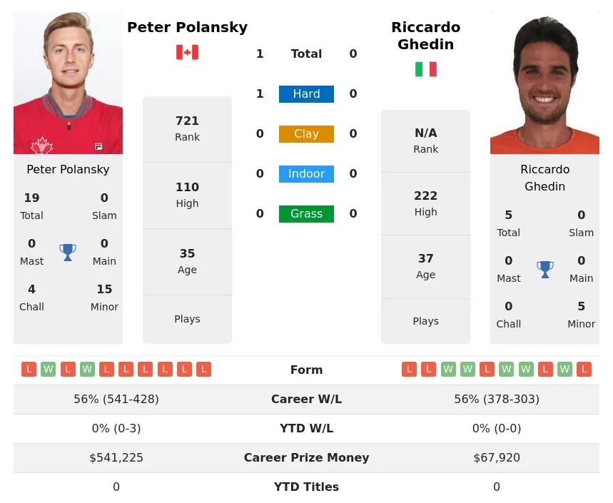 Polansky Ghedin H2h Summary Stats 28th May 2024