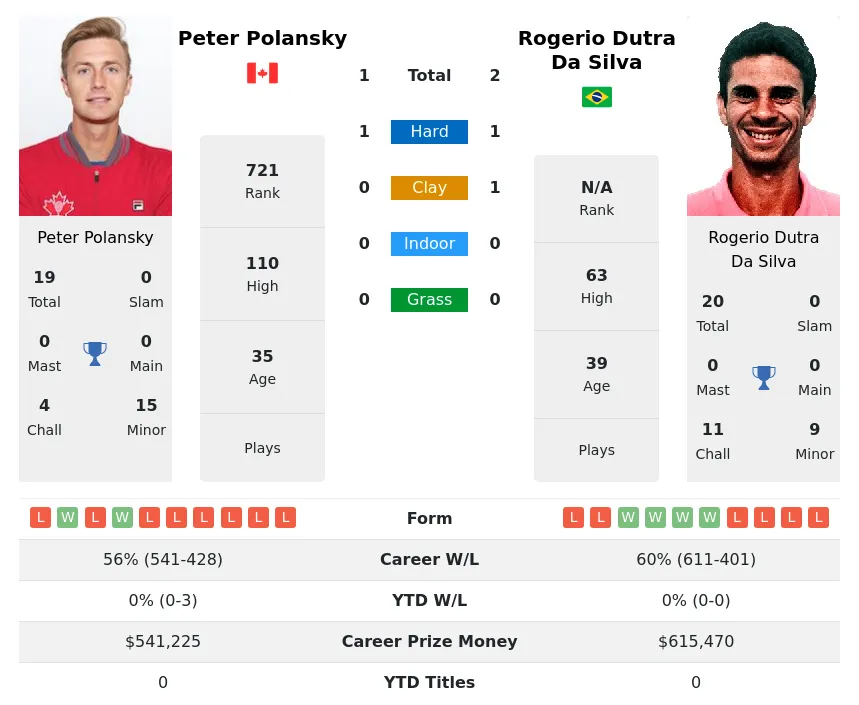 Polansky Silva H2h Summary Stats 19th April 2024