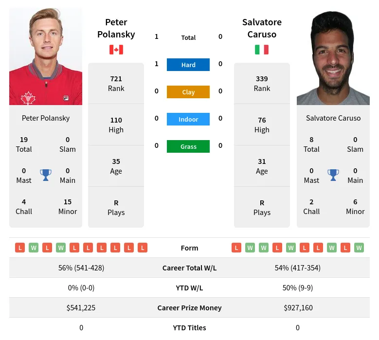 Polansky Caruso H2h Summary Stats 28th March 2024