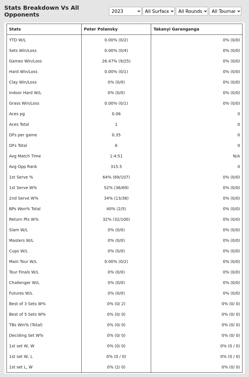 Peter Polansky Takanyi Garanganga Prediction Stats 