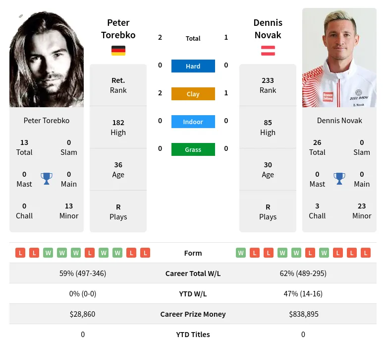 Torebko Novak H2h Summary Stats 18th April 2024