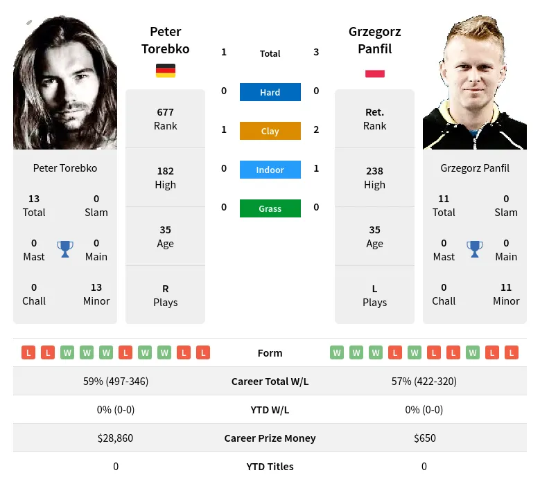 Panfil Torebko H2h Summary Stats 19th April 2024