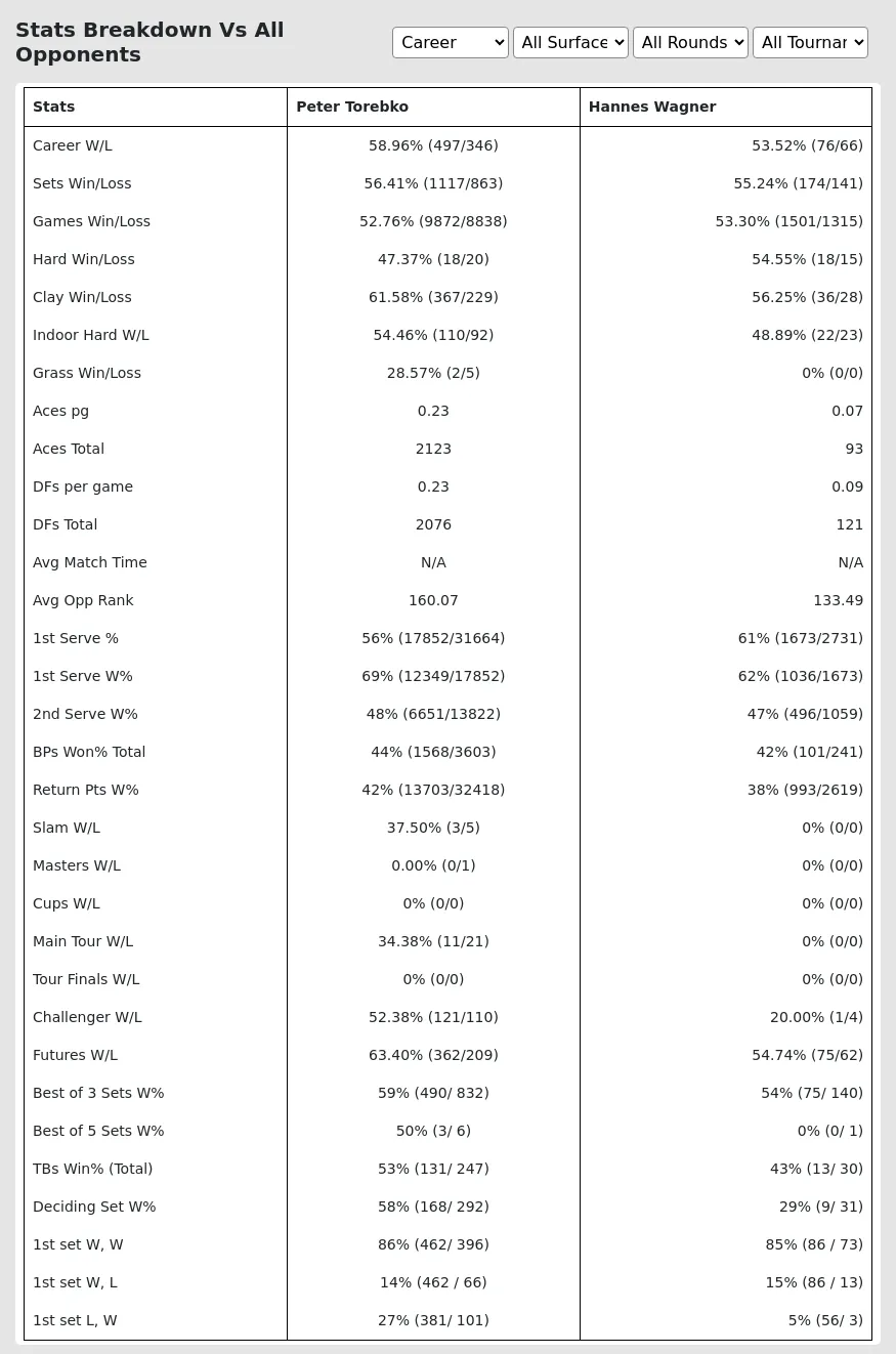 Peter Torebko Hannes Wagner Prediction Stats 