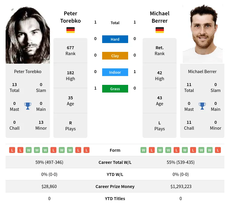 Berrer Torebko H2h Summary Stats 21st June 2024