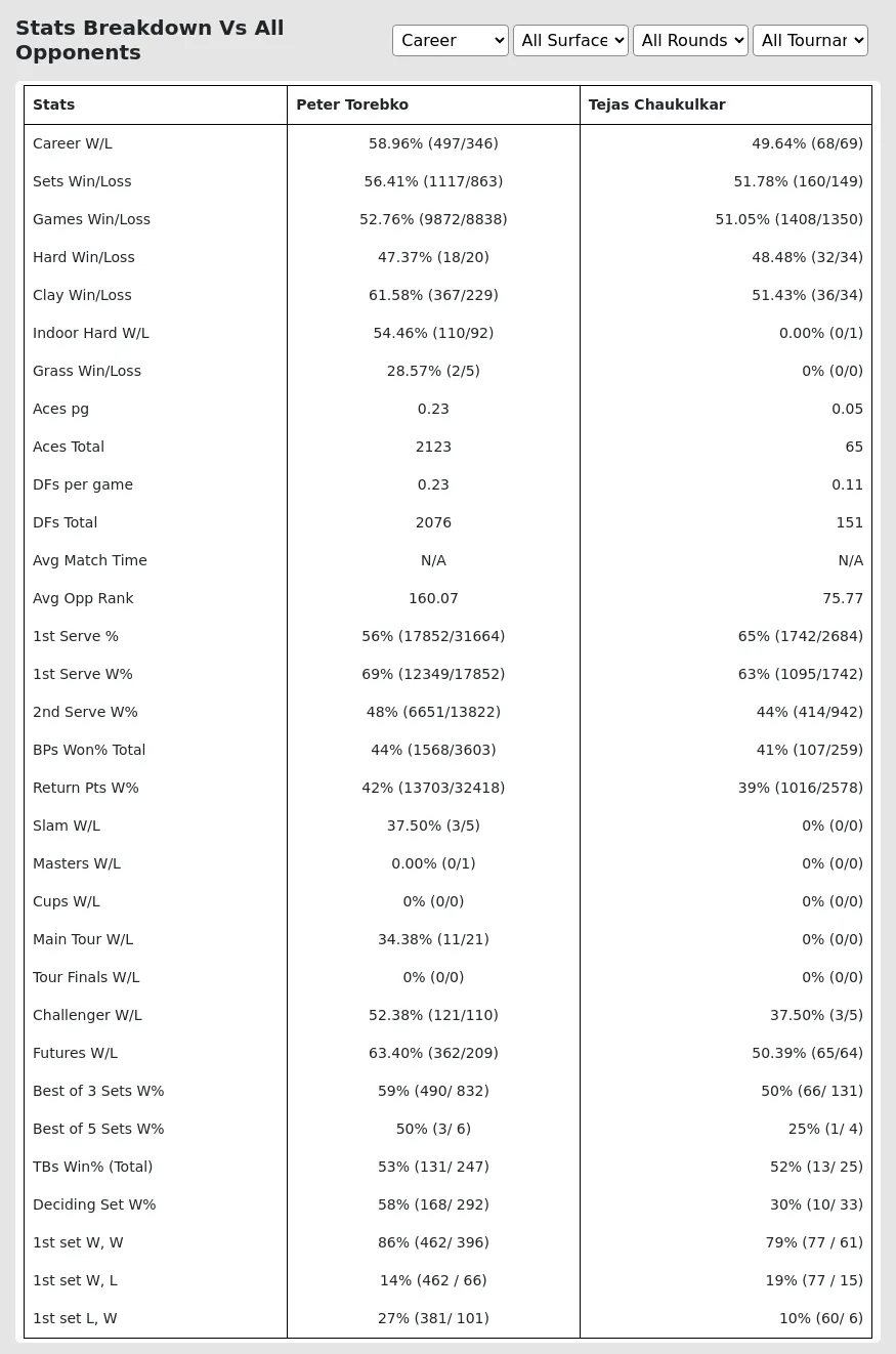 Tejas Chaukulkar Peter Torebko Prediction Stats 