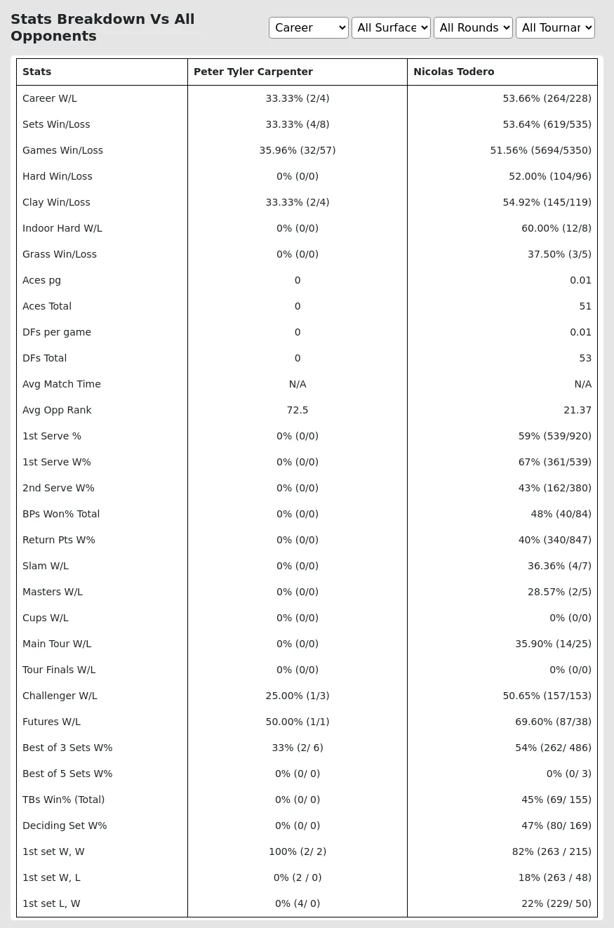 Nicolas Todero Peter Tyler Carpenter Prediction Stats 