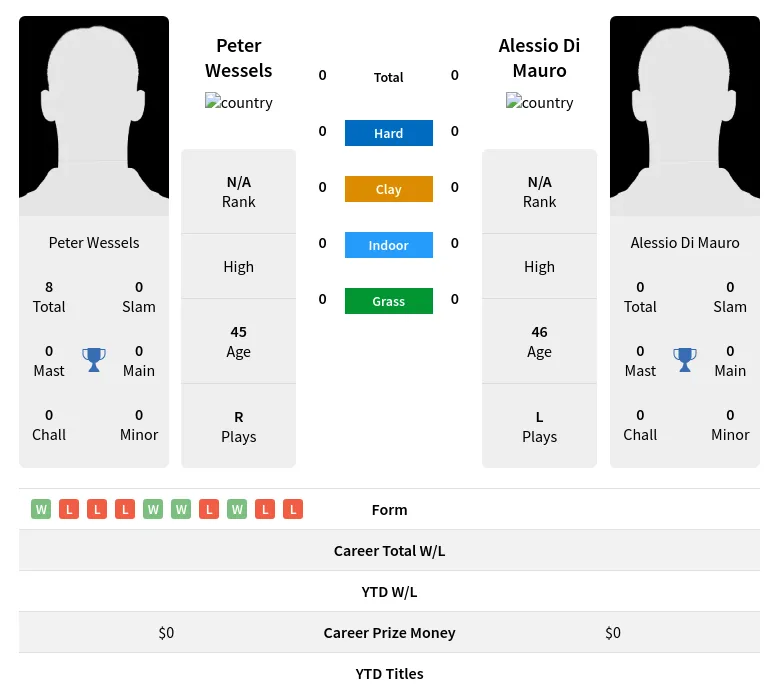 Wessels Mauro H2h Summary Stats 24th June 2024